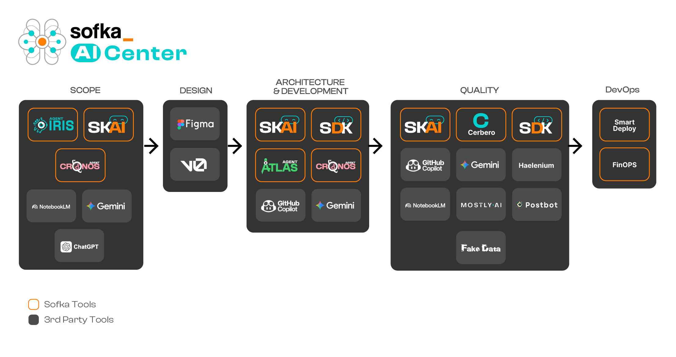 AI Center Framework Diagram